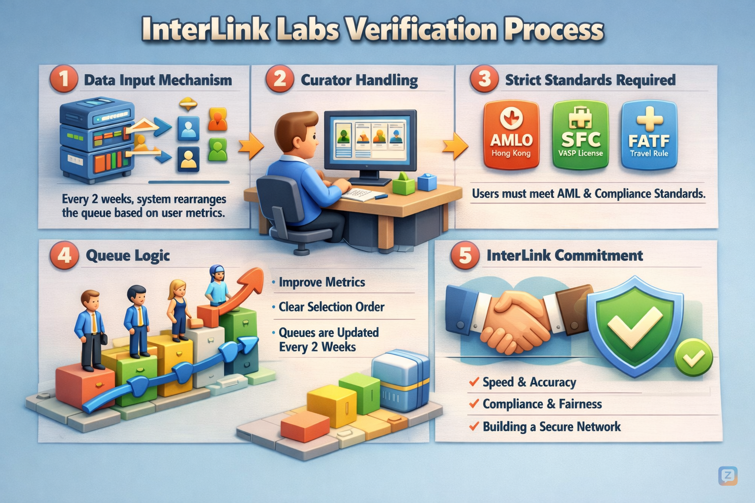 <i class="twa twa-locked-with-key"></i> InterLink Labs Verification Process...