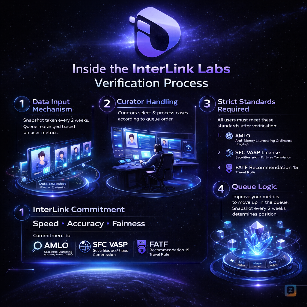 InterLink Labs verification process పూర్తిగా transparent మరియు fair system పై...