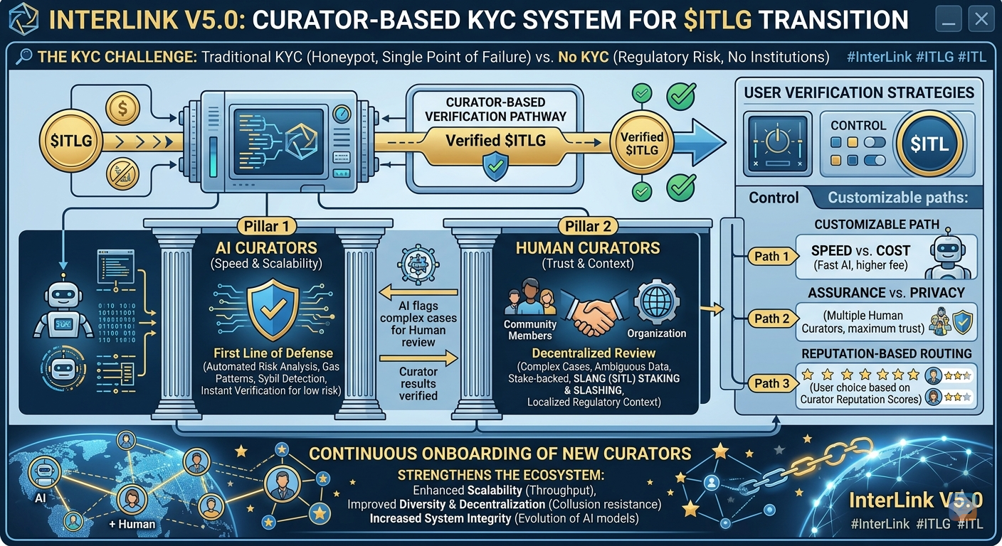 InterLink V5.0 introduces a powerful Curator-Based KYC System where AI speed...