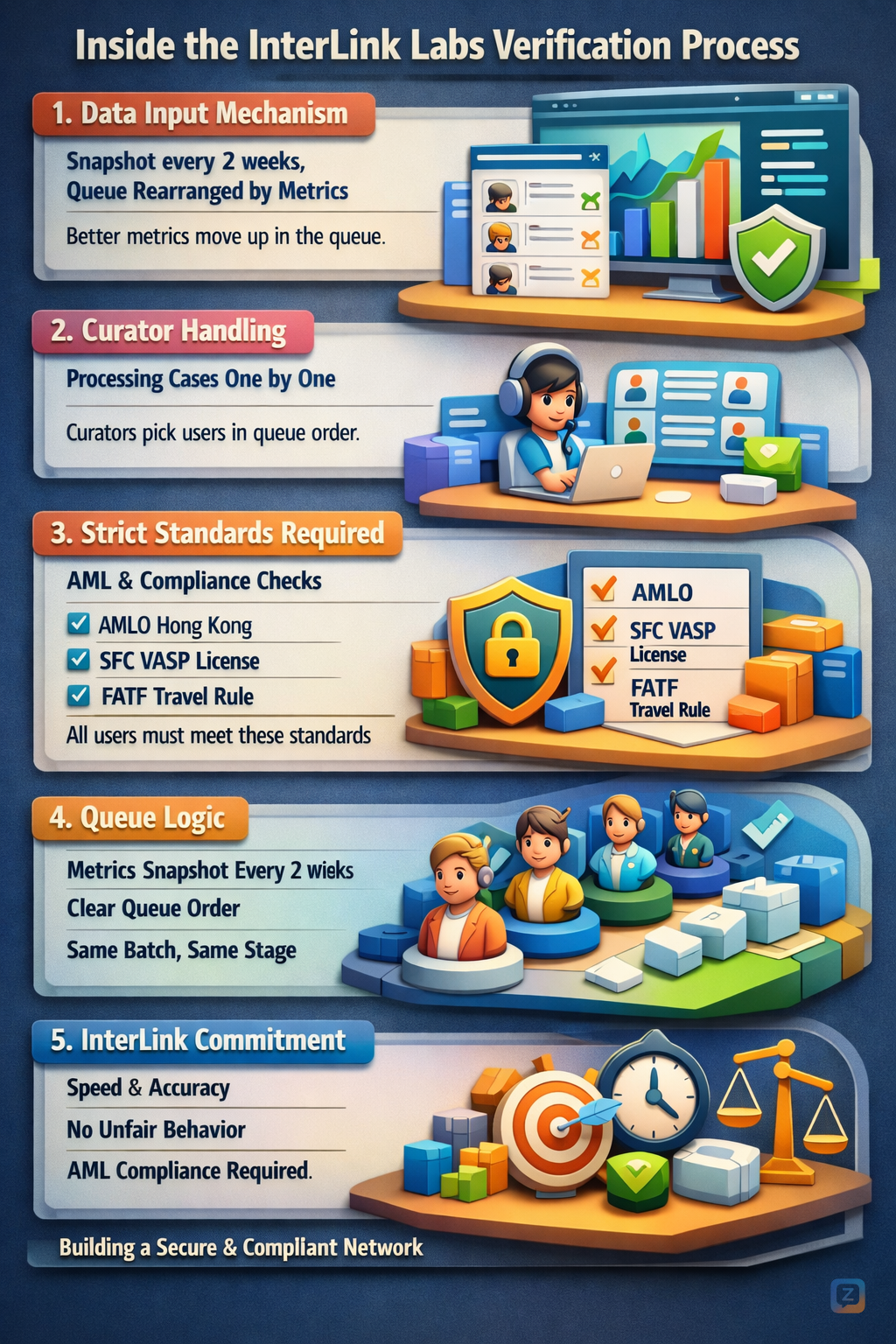 Inside the InterLink Labs Verification Process<br />
1. Data Input...