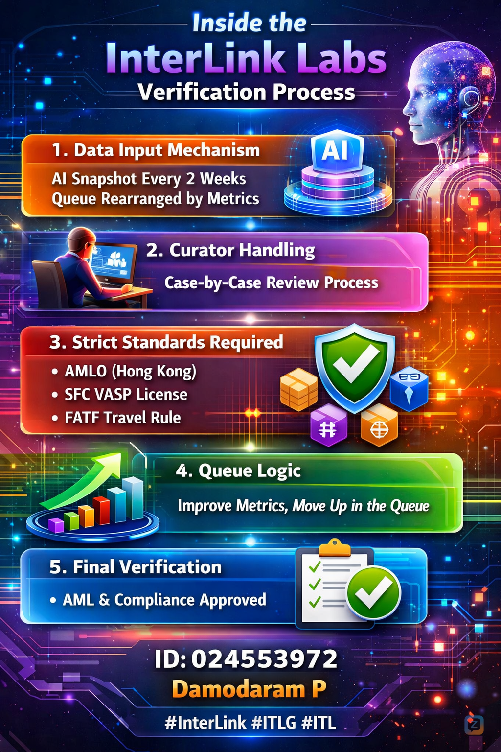 InterLink&rsquo;s AI updates the verification queue every 2 weeks based on...