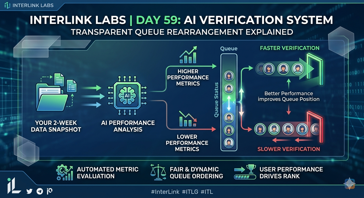 Day 59 Update | InterLink AI Verification System<br />
Every 2 weeks, the AI...