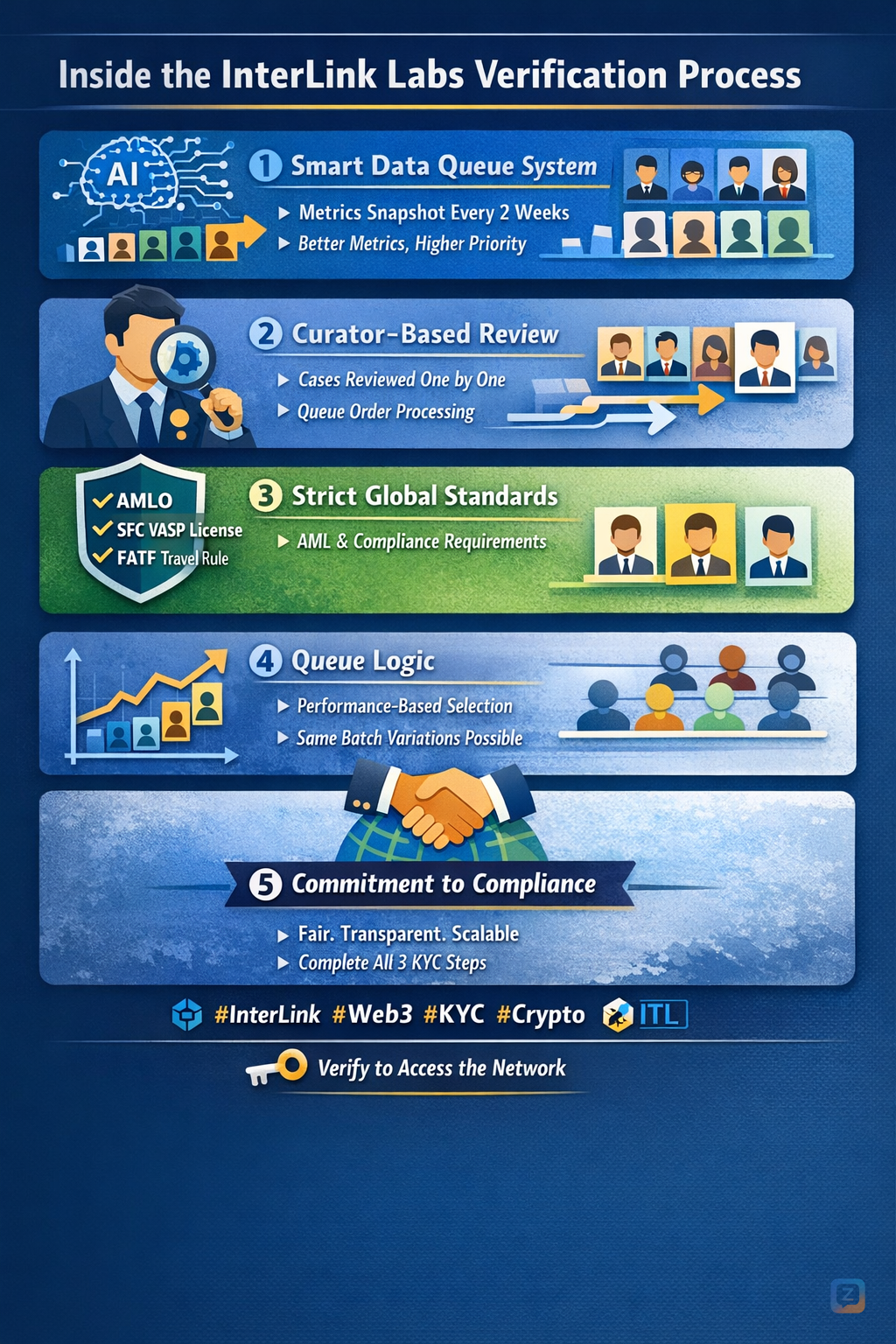 <i class="twa twa-rocket"></i> InterLink Verification = AI + Curators<br />...