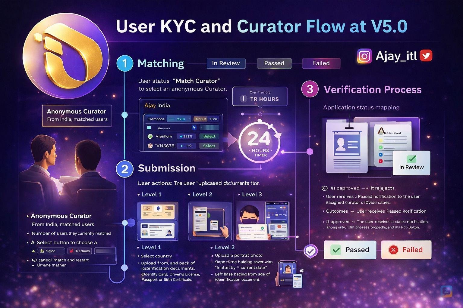 Introducing the InterLink V5.0 User KYC and Curator Flow &mdash; a smarter,...